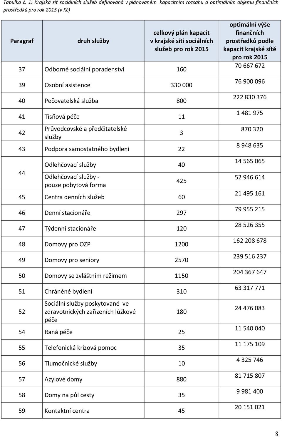 2015 37 Odborné 160 39 Osobní asistence 330 000 40 Pečovatelská 800 41 Tísňová péče 11 42 Průvodcovské a předčitatelské 43 Podpora samostatného bydlení 22 44 Odlehčovací 40 Odlehčovací - pouze