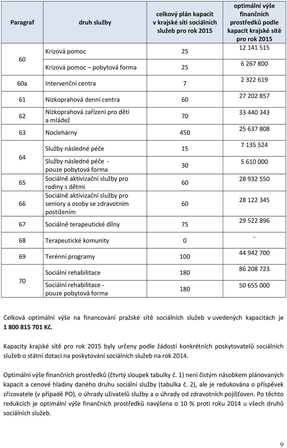 osoby se zdravotním postižením 67 Sociálně terapeutické dílny 75 68 Terapeutické komunity 0 69 Terénní programy 100 70 Sociální 180 Sociální - pouze pobytová forma 70 30 60 60 180 optimální výše