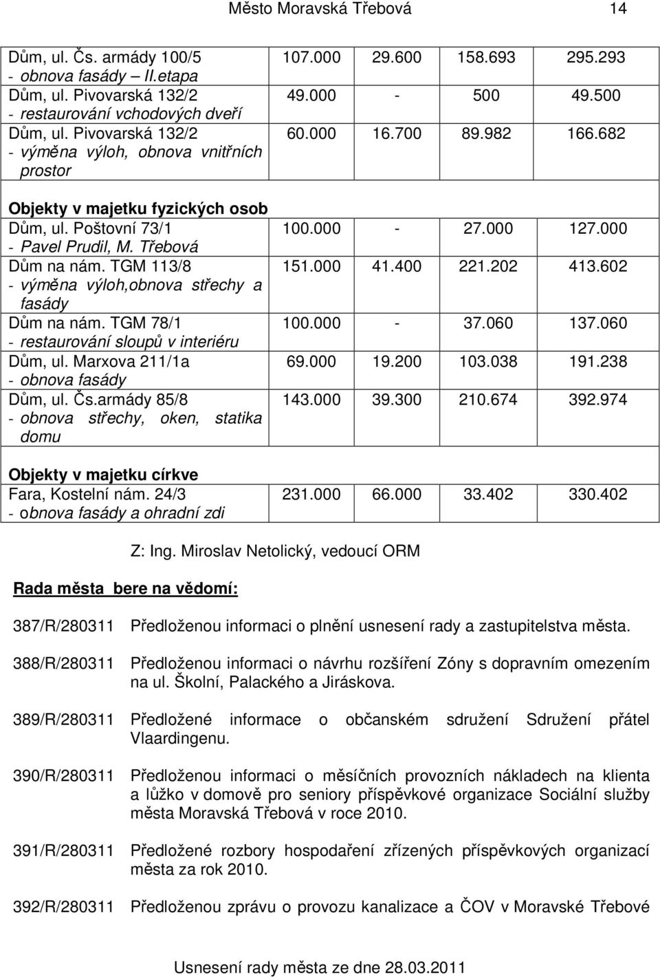 TGM 113/8 - výměna výloh,obnova střechy a fasády Dům na nám. TGM 78/1 - restaurování sloupů v interiéru Dům, ul. Marxova 211/1a - obnova fasády Dům, ul. Čs.