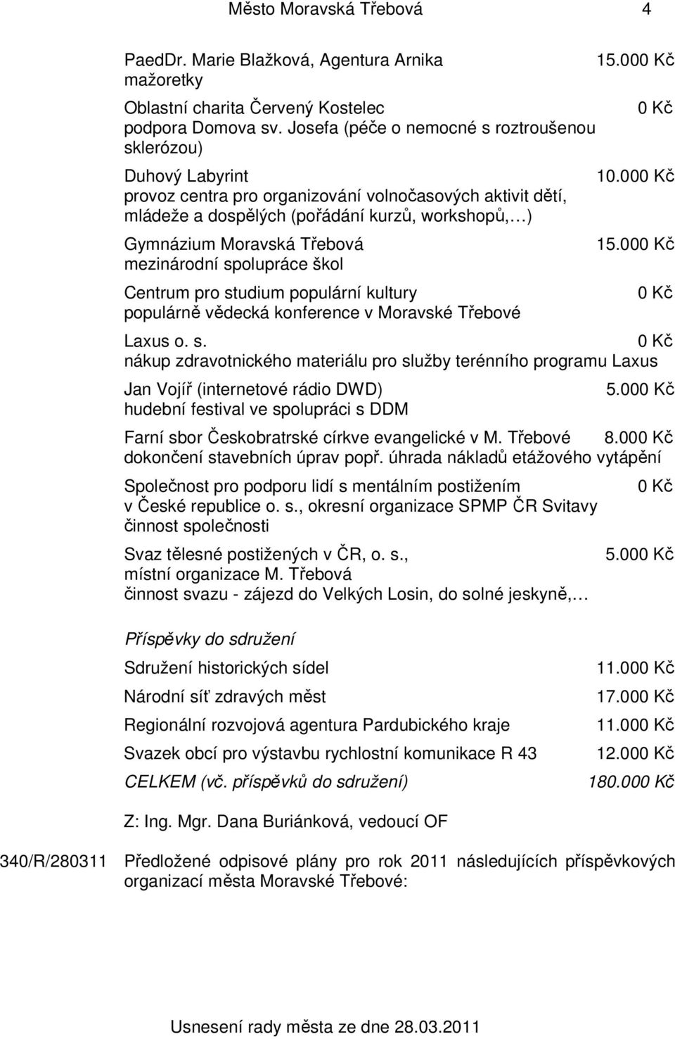 spolupráce škol Centrum pro studium populární kultury populárně vědecká konference v Moravské Třebové 15.000 Kč 0 Kč 10.000 Kč 15.000 Kč 0 Kč Laxus o. s. 0 Kč nákup zdravotnického materiálu pro služby terénního programu Laxus Jan Vojíř (internetové rádio DWD) hudební festival ve spolupráci s DDM 5.