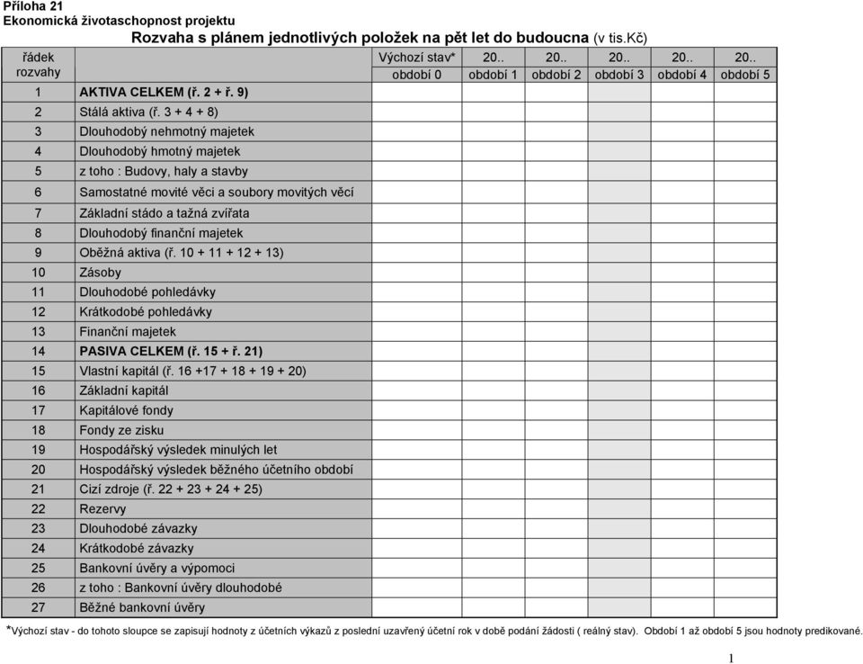 3 + 4 + 8) 3 Dlouhodobý nehmotný majetek 4 Dlouhodobý hmotný majetek 5 z toho : Budovy, haly a stavby 6 Samostatné movité věci a soubory movitých věcí 7 Základní stádo a tažná zvířata 8 Dlouhodobý