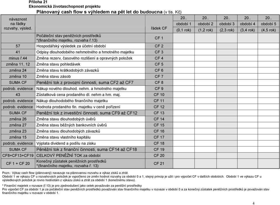 44 Změna rezerv, časového rozlišení a opravných položek CF 4 změna 11, 12 Změna stavu pohledávek CF 5 změna 24 Změna stavu krátkodobých závazků CF 6 změna 10 Změna stavu zásob CF 7 SUMA CF Peněžní