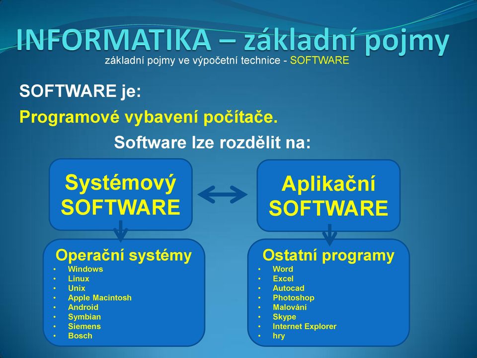 Software lze rozdělit na: Systémový SOFTWARE Aplikační SOFTWARE Operační