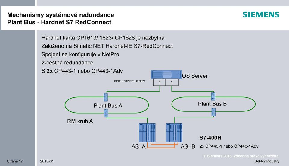 NetPro 2-cestná redundance S 2x CP443-1 nebo CP443-1Adv CP1613 / CP1623 / CP1628 1 2 OS Server