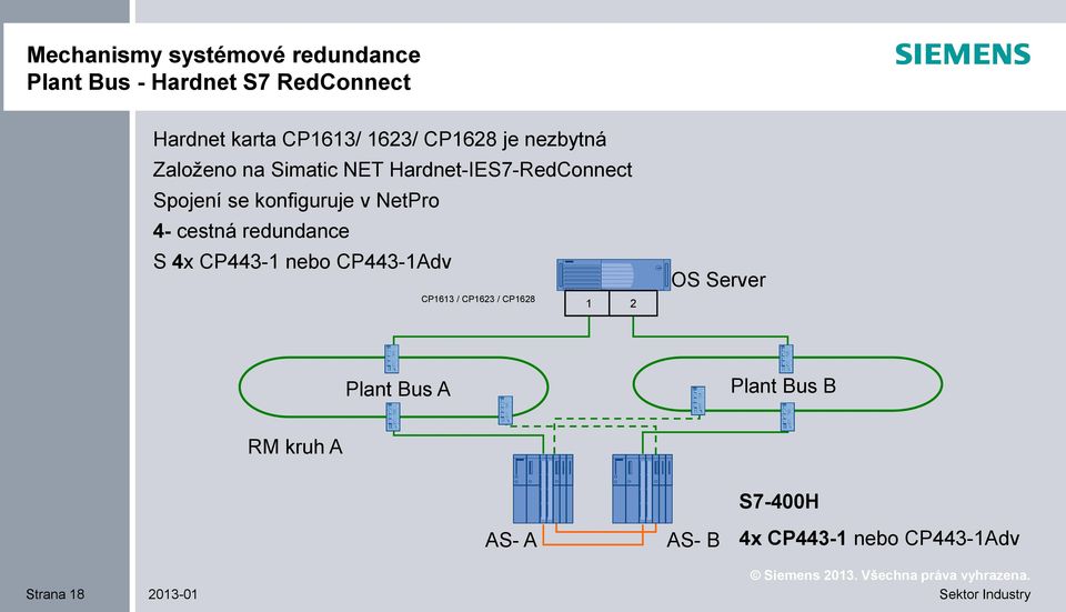 NetPro 4- cestná redundance S 4x CP443-1 nebo CP443-1Adv CP1613 / CP1623 / CP1628 1 2 OS