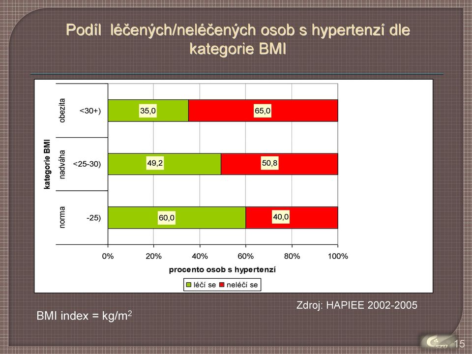 50,8-25) 60,0 40,0 0% 20% 40% 60% 80% 100% procento osob s