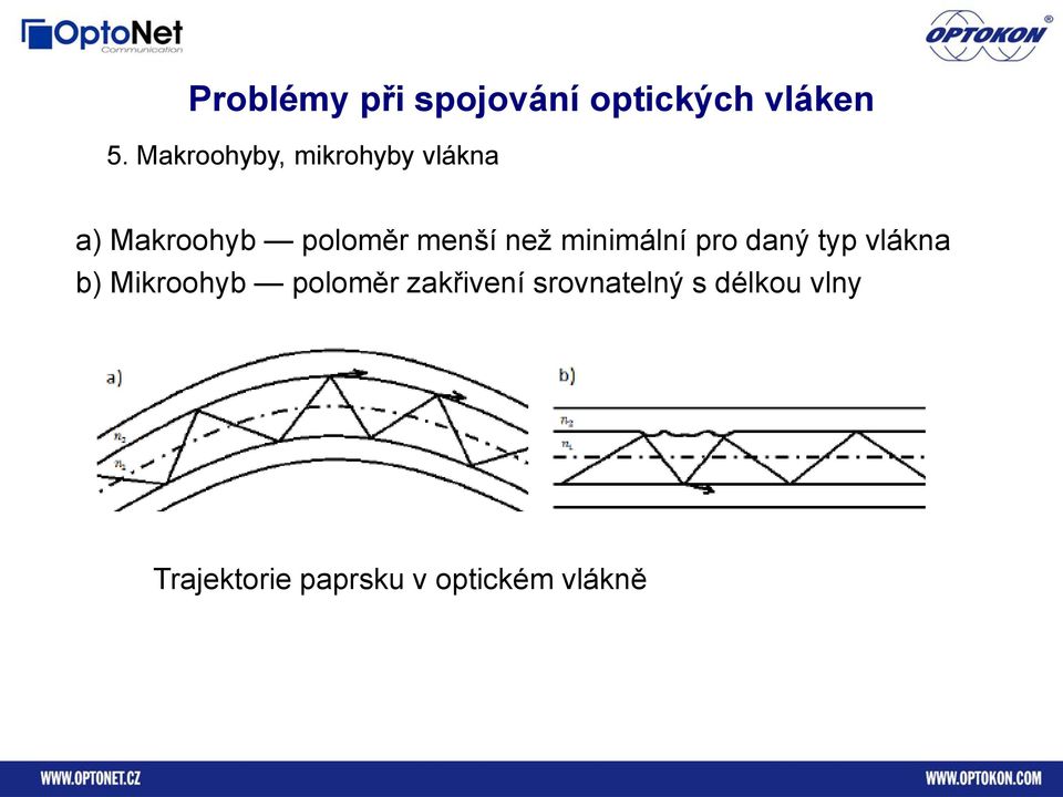 než minimální pro daný typ vlákna b) Mikroohyb poloměr