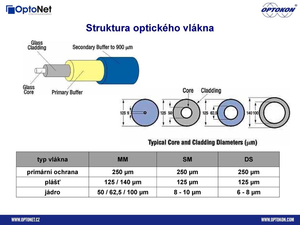 250 µm plášť 125 / 140 µm 125 µm 125 µm