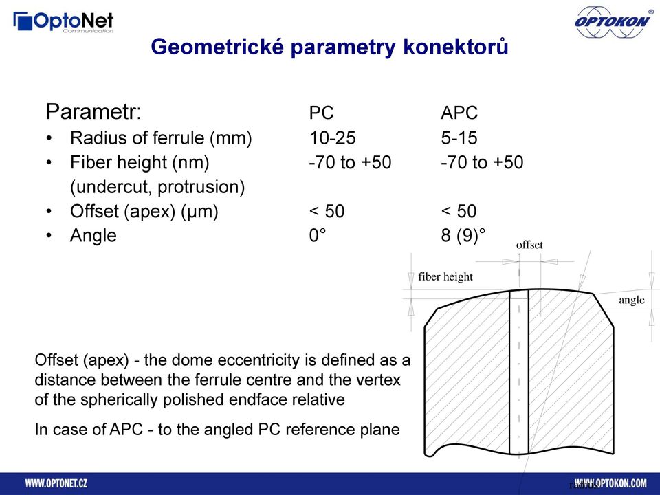 angle Offset (apex) - the dome eccentricity is defined as a distance between the ferrule centre and the