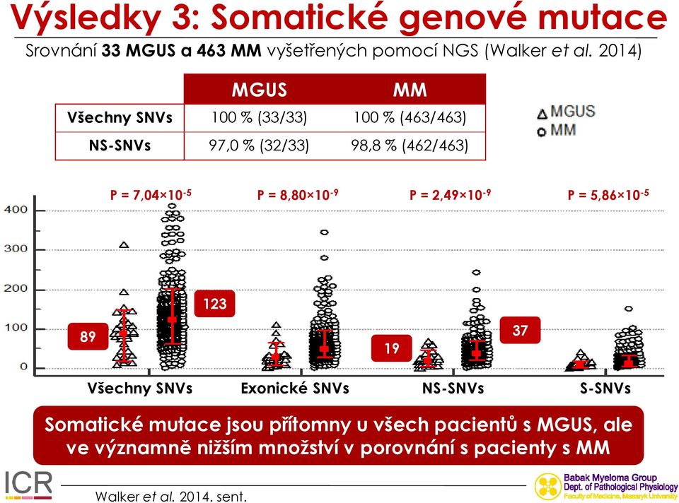 = 8,80 10-9 P = 2,49 10-9 P = 5,86 10-5 123 89 19 37 Všechny SNVs Exonické SNVs NS-SNVs S-SNVs Somatické mutace