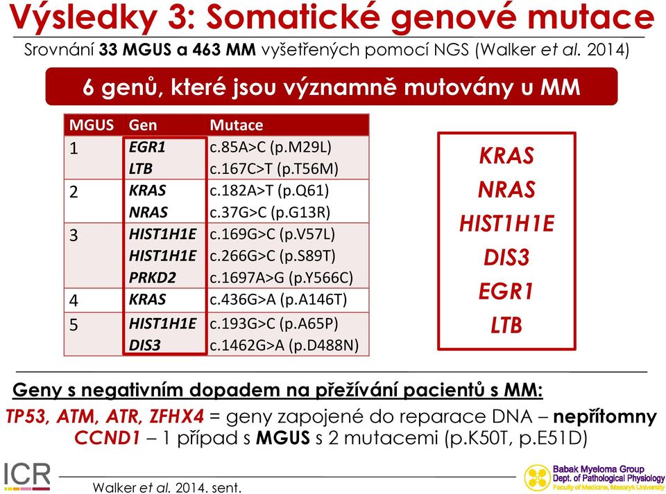 g13r) 3 HIST1H1E HIST1H1E PRKD2 c.169g>c (p.v57l) c.266g>c (p.s89t) c.1697a>g (p.y566c) 4 KRAS c.436g>a (p.a146t) 5 HIST1H1E DIS3 c.193g>c (p.a65p) c.1462g>a (p.