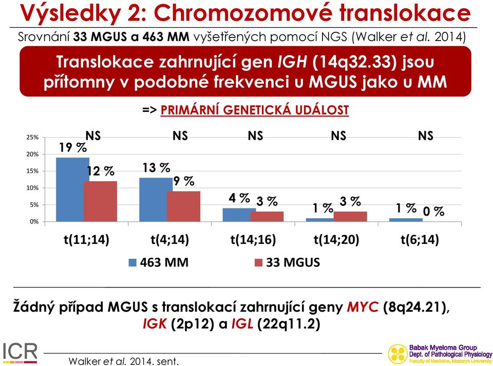 33) jsou přítomny v podobné frekvenci u MGUS jako u MM => PRIMÁRNÍ GENETICKÁ UDÁLOST 25% 20% 15% 10% 5% 0% NS NS NS NS NS 19