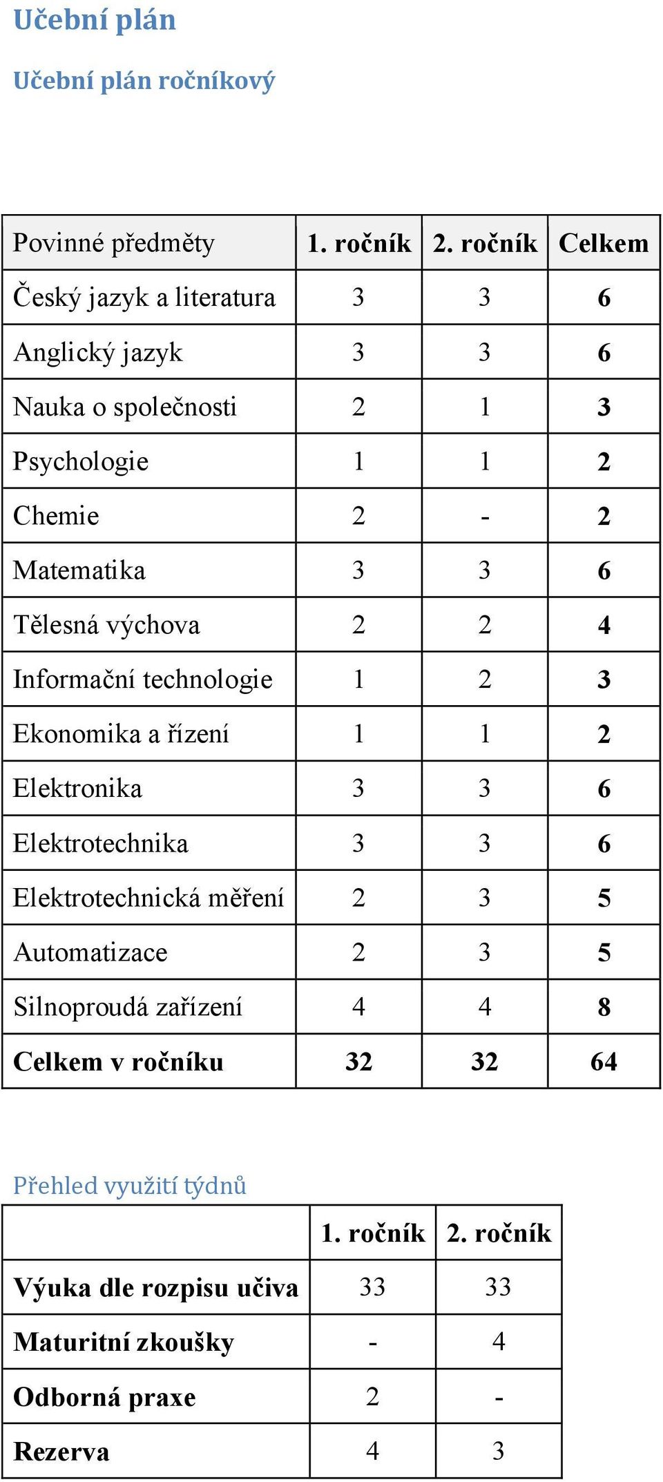 6 Tělesná výchova 2 2 4 Informační technologie 1 2 3 Ekonomika a řízení 1 1 2 Elektronika 3 3 6 Elektrotechnika 3 3 6 Elektrotechnická