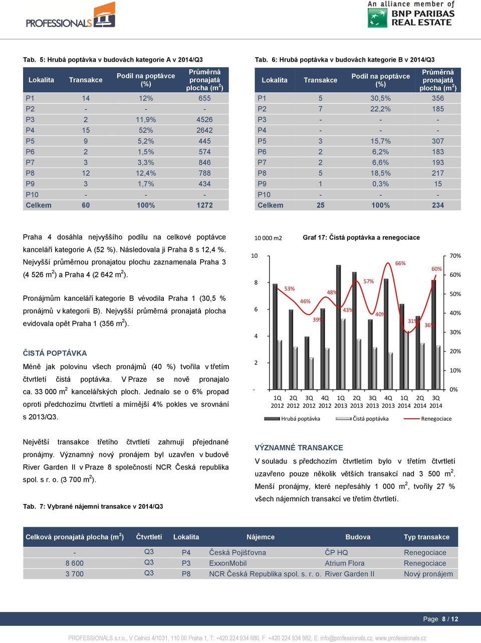 : Hrubá poptávka v budovách kategorie B v 214/Q3 Lokalita Transakce Podíl na poptávce (%) Průměrná pronajatá plocha (m 2 ) P1 5 3,5% 35 P2 7 22,2% 185 P3 - - - P4 - - - P5 3 15,7% 37 P 2,2% 183 P7