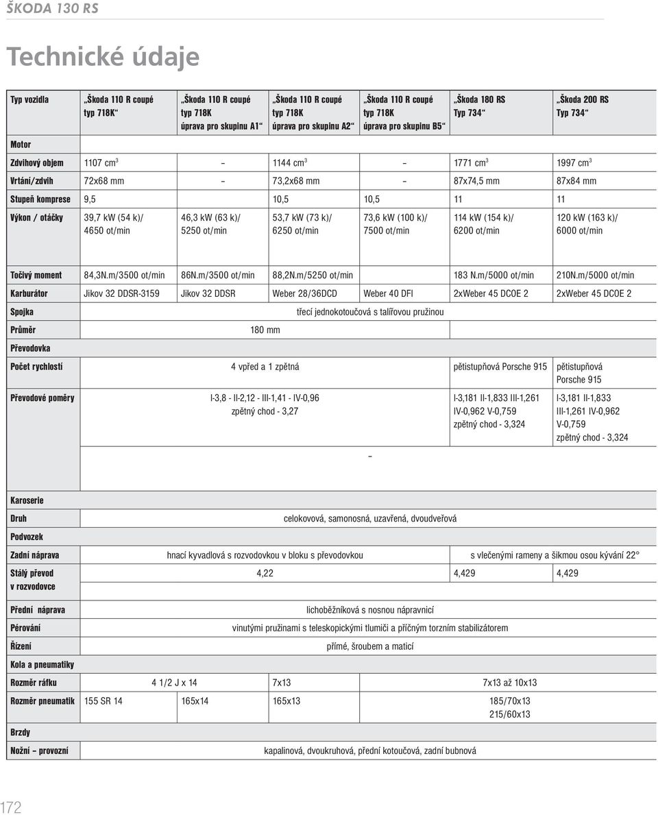 ot/min 53,7 kw (73 k)/ 6250 ot/min 73,6 kw (100 k)/ 7500 ot/min 114 kw (154 k)/ 6200 ot/min 120 kw (163 k)/ 6000 ot/min Točivý moment 84,3N.m/3500 ot/min 86N.m/3500 ot/min 88,2N.m/5250 ot/min 183 N.