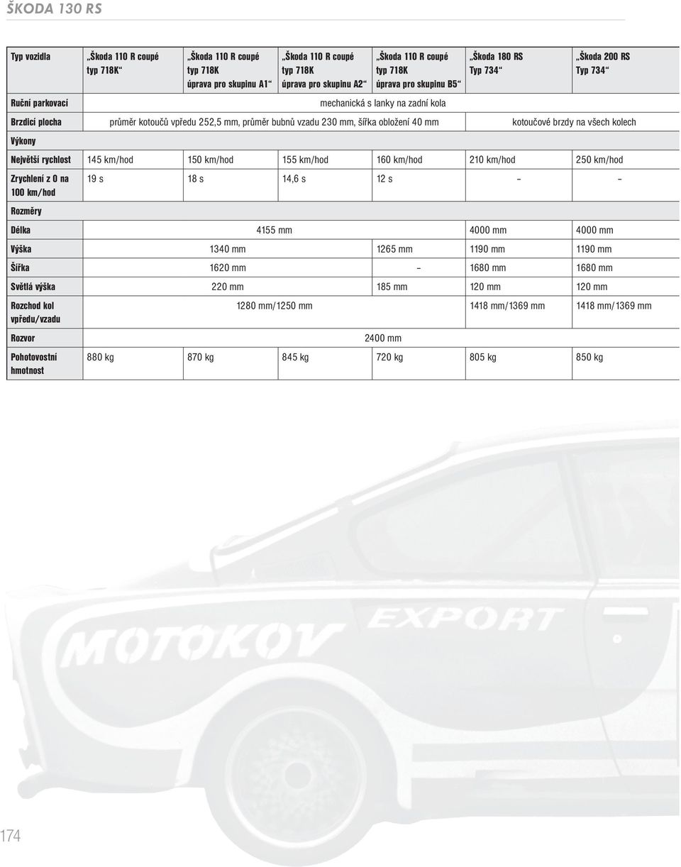 155 km/hod 160 km/hod 210 km/hod 250 km/hod Zrychlení z 0 na 19 s 18 s 14,6 s 12 s 100 km/hod Rozměry Délka 4155 mm 4000 mm 4000 mm Výška 1340 mm 1265 mm 1190 mm 1190 mm Šířka 1620 mm 1680 mm 1680