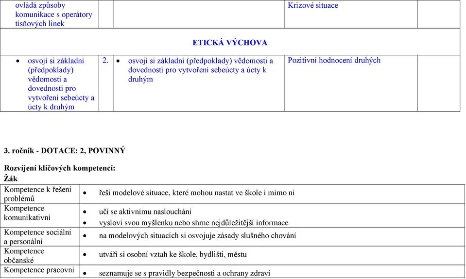 ročník - DOTACE: 2, POVINNÝ Rozvíjení klíčových kompetencí: Žák Kompetence k řešení problémů řeší modelové situace, které mohou nastat ve škole i mimo ni Kompetence učí se aktivnímu naslouchání