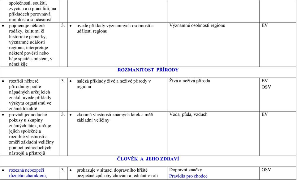uvede příklady významných osobností a událostí regionu ROZMANITOST PŔÍRODY Významné osobnosti regionu EV roztřídí některé přírodniny podle nápadných určujících znaků, uvede příklady výskytu organismů