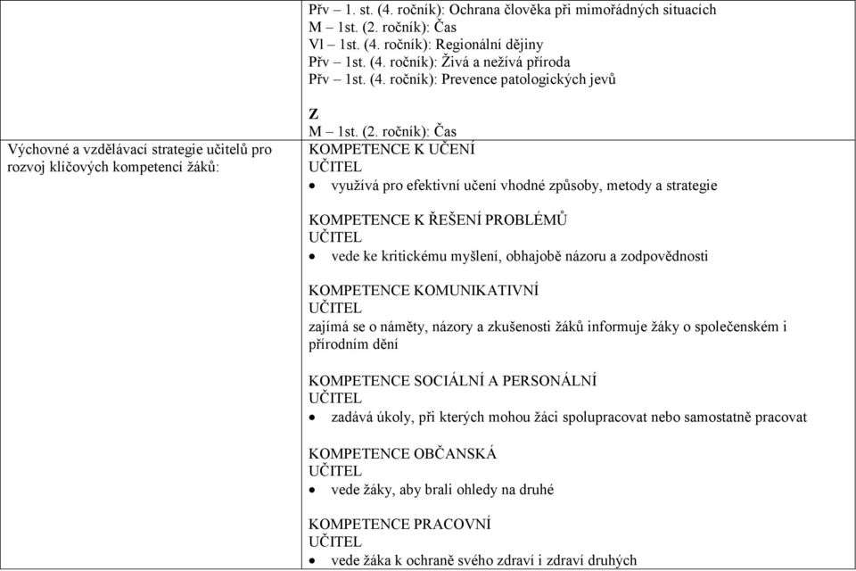 zodpovědnosti KOMPETENCE KOMUNIKATIVNÍ UČITEL zajímá se o náměty, názory a zkušenosti žáků informuje žáky o společenském i přírodním dění KOMPETENCE SOCIÁLNÍ A PERSONÁLNÍ UČITEL zadává úkoly, při