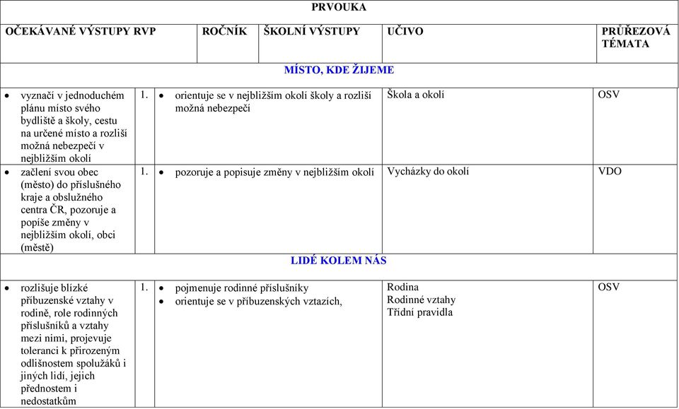 orientuje se v nejbližším okolí školy a rozliší možná nebezpečí Škola a okolí 1.