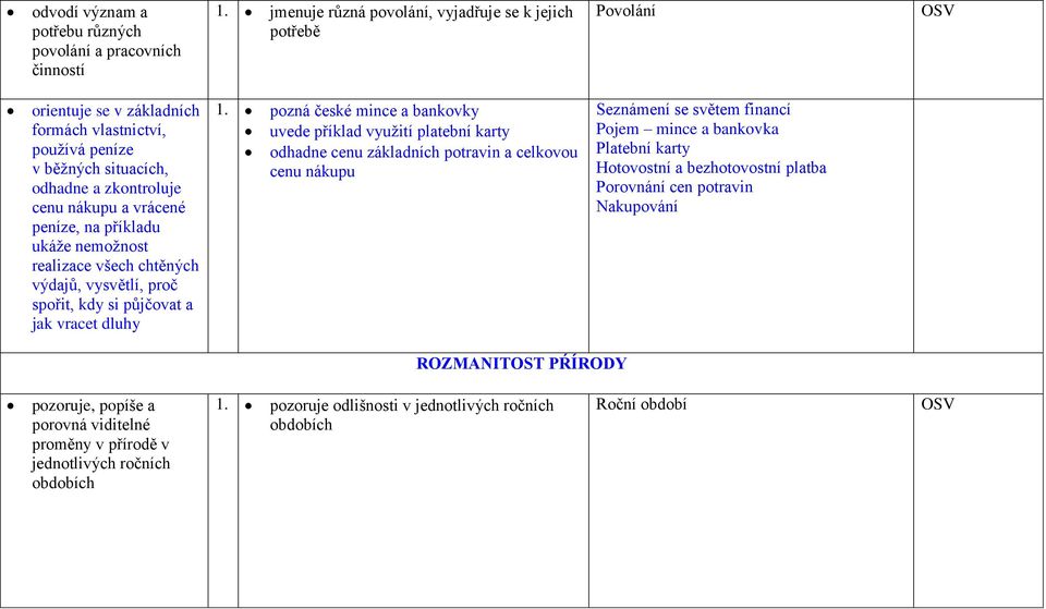 na příkladu ukáže nemožnost realizace všech chtěných výdajů, vysvětlí, proč spořit, kdy si půjčovat a jak vracet dluhy 1.