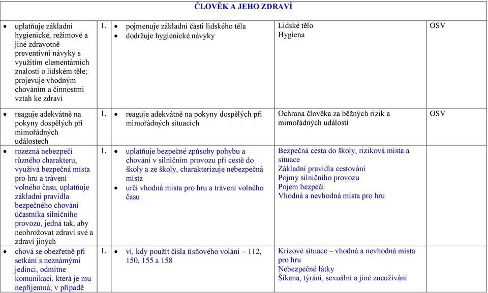 pojmenuje základní části lidského těla dodržuje hygienické návyky Lidské tělo Hygiena reaguje adekvátně na pokyny dospělých při mimořádných událostech rozezná nebezpečí různého charakteru, využívá