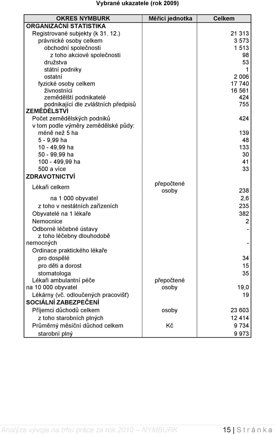 podnikatelé 424 podnikající dle zvláštních předpisů 755 ZEMĚDĚLSTVÍ Počet zemědělských podniků 424 v tom podle výměry zemědělské půdy: méně než 5 ha 139 5-9,99 ha 48 10-49,99 ha 133 50-99,99 ha 30