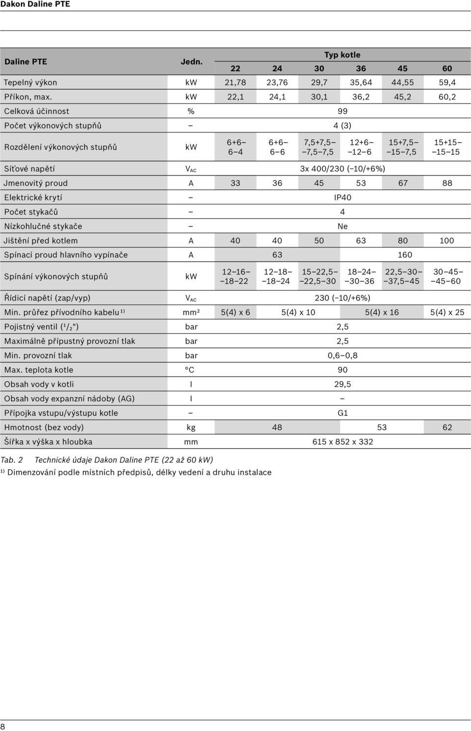 AC 3x 400/230 ( 10/+6%) Jmenovitý proud A 33 36 45 53 67 88 Elektrické krytí IP40 Počet stykačů 4 Nízkohlučné stykače Ne Jištění před kotlem A 40 40 50 63 80 100 Spínací proud hlavního vypínače A 63