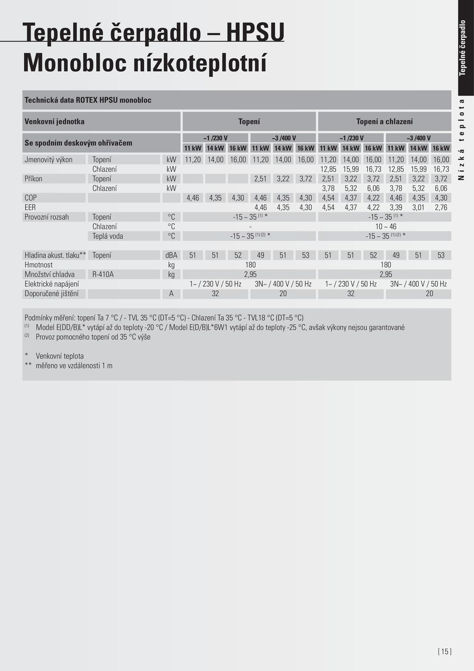 16,73 Příkon Topení kw 2,51 3,22 3,72 2,51 3,22 3,72 2,51 3,22 3,72 Chlazení kw 3,78 5,32 6,06 3,78 5,32 6,06 COP 4,46 4,35 4,30 4,46 4,35 4,30 4,54 4,37 4,22 4,46 4,35 4,30 EER 4,46 4,35 4,30 4,54