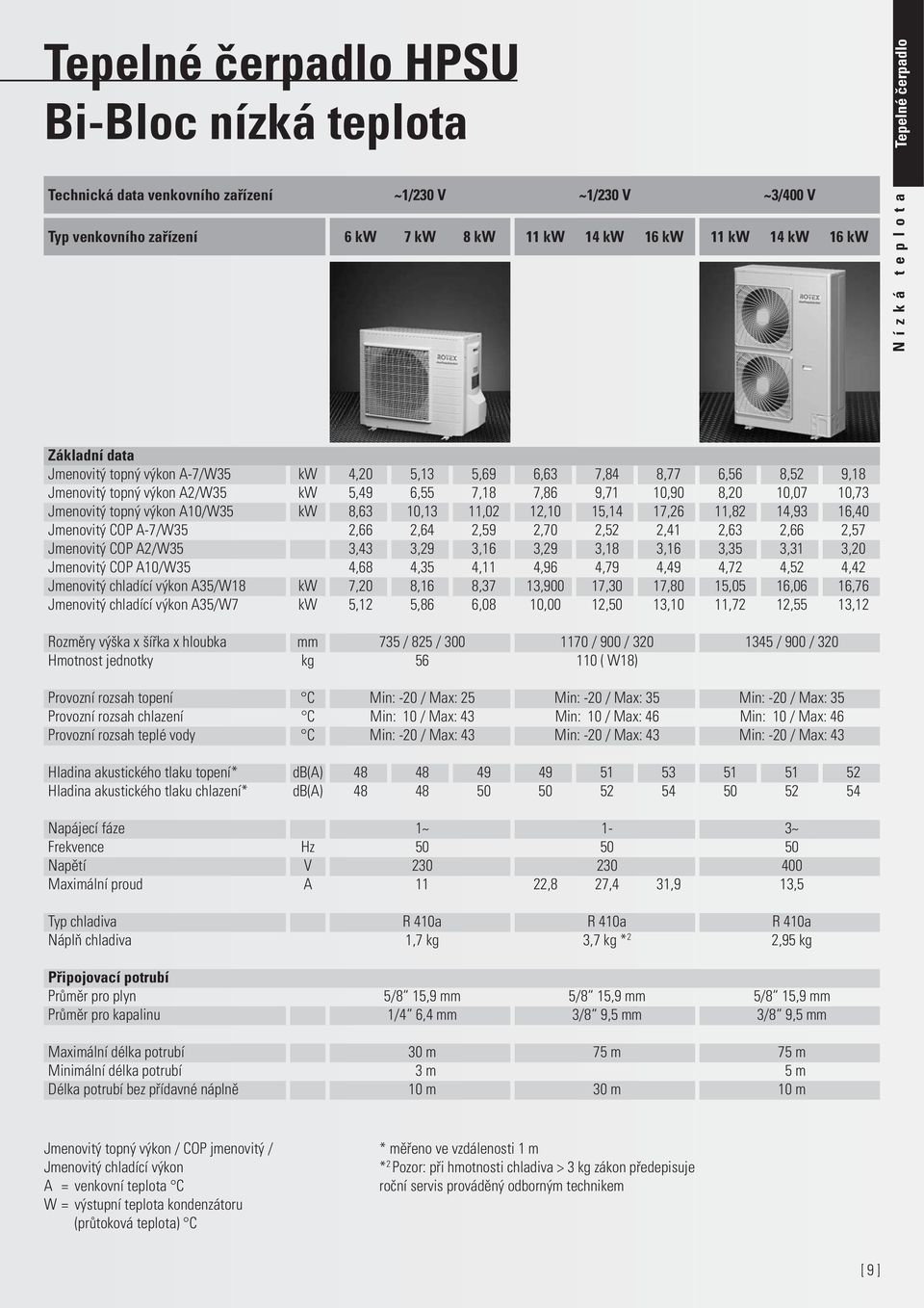 topný výkon A10/W35 kw 8,63 10,13 11,02 12,10 15,14 17,26 11,82 14,93 16,40 Jmenovitý COP A-7/W35 2,66 2,64 2,59 2,70 2,52 2,41 2,63 2,66 2,57 Jmenovitý COP A2/W35 3,43 3,29 3,16 3,29 3,18 3,16 3,35
