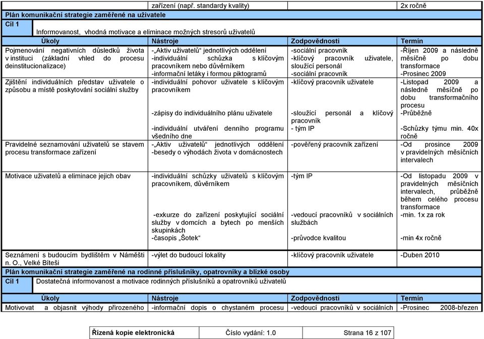 Pojmenování negativních důsledků ţivota - Aktiv uţivatelů jednotlivých oddělení -sociální pracovník -Říjen 2009 a následně v instituci (základní vhled do procesu -individuální schůzka s klíčovým