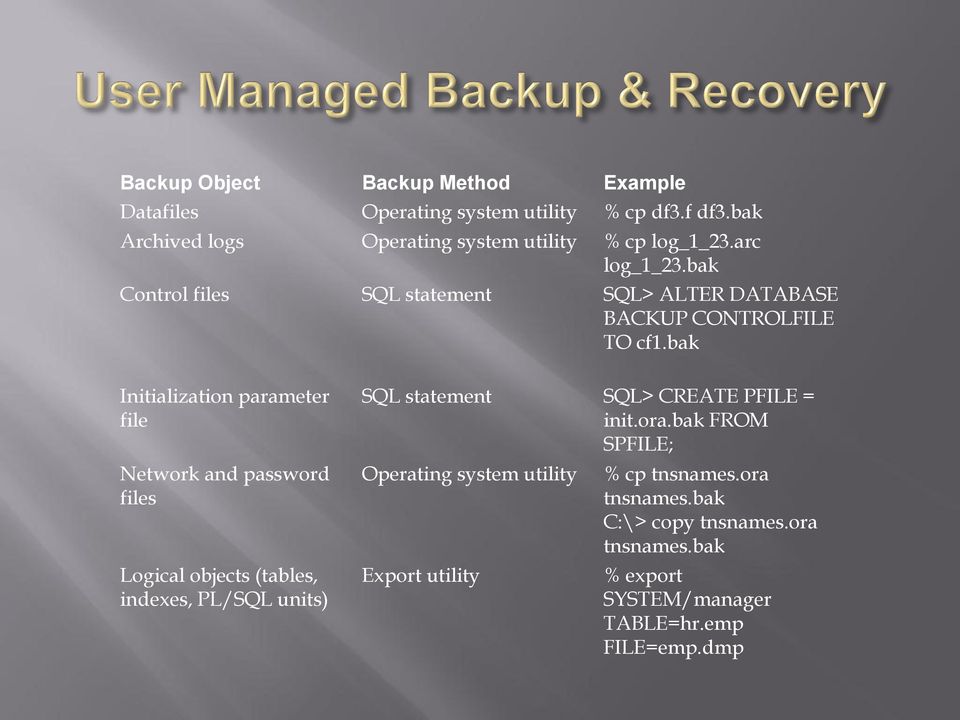 bak Control files SQL statement SQL> ALTER DATABASE BACKUP CONTROLFILE TO cf1.