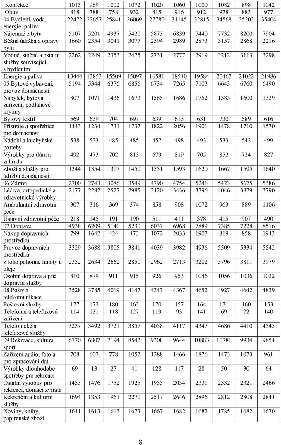 2919 3212 3113 3298 služby související s bydlením Energie a paliva 13444 13853 15509 15097 16581 18540 19584 20467 21022 21986 05 Bytové vybavení, 5194 5344 6376 6856 6734 7265 7103 6643 6760 6490