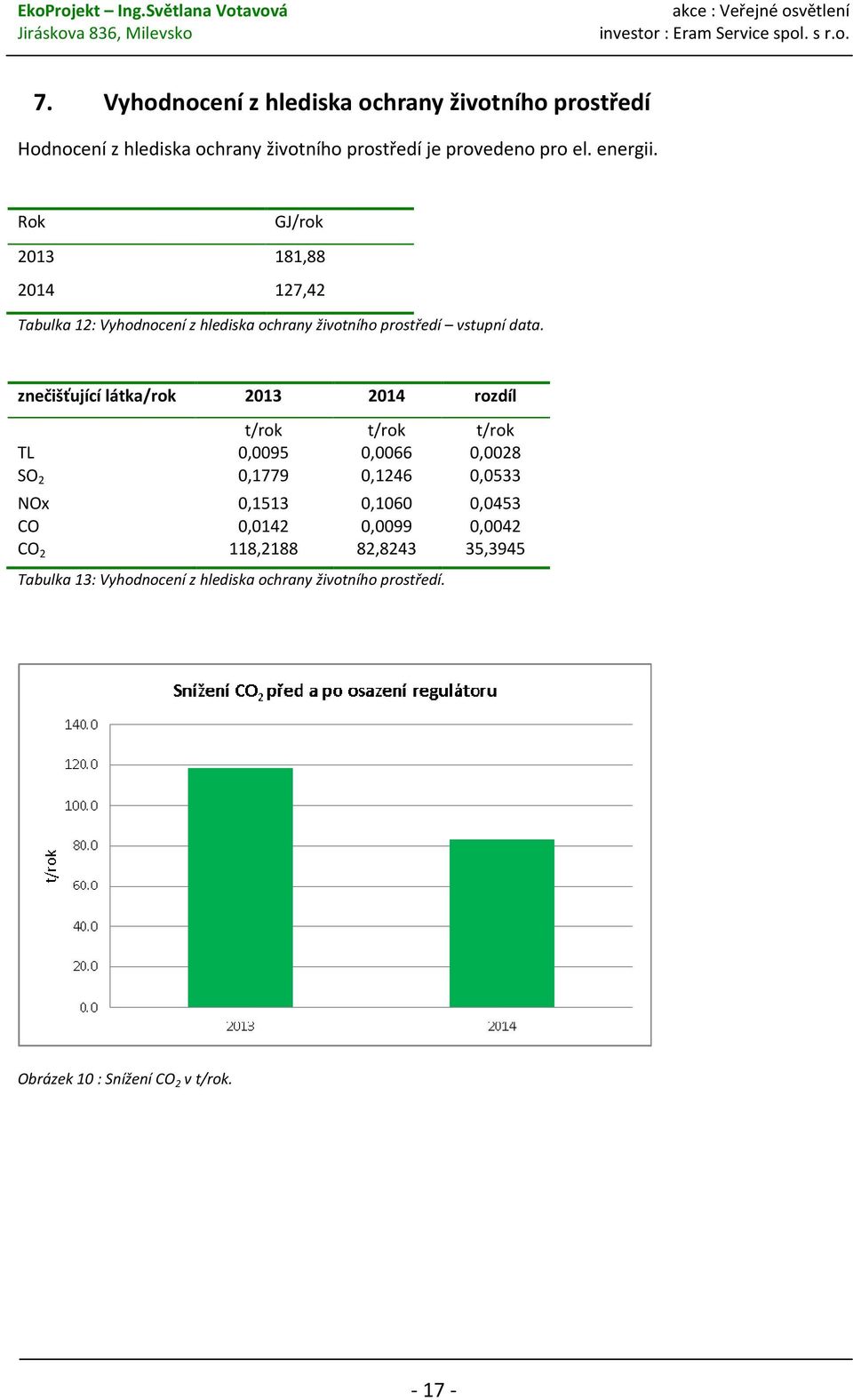 znečišťující látka/rok 2013 2014 rozdíl t/rok t/rok t/rok TL 0,0095 0,0066 0,0028 SO 2 0,1779 0,1246 0,0533 NOx 0,1513 0,1060 0,0453