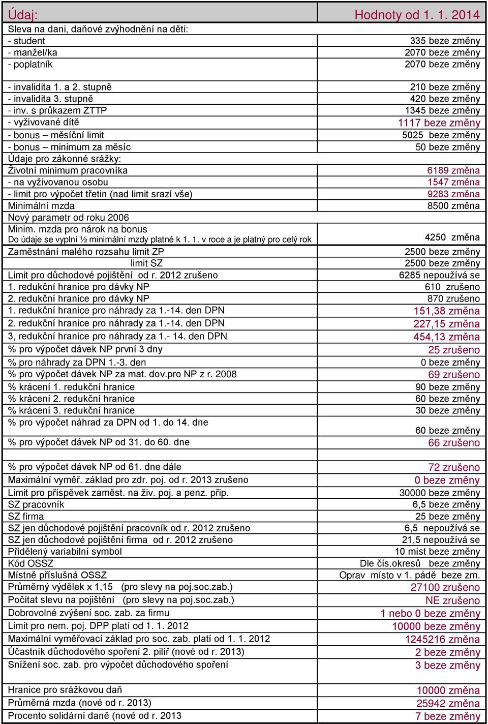 s průkazem ZTTP 1345 beze změny - vyživvané dítě 1117 beze změny - bnus měsíční limit 5025 beze změny - bnus minimum za měsíc 50 beze změny Údaje pr záknné srážky: Živtní minimum pracvníka 6189 změna