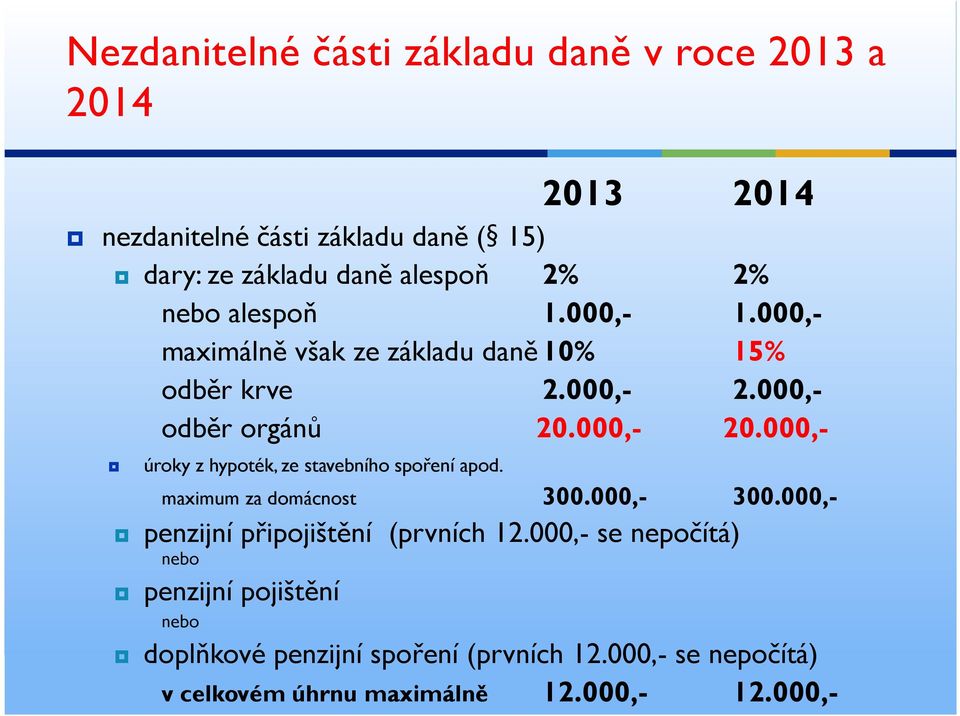 000,- úroky z hypoték, ze stavebního spoření apod. penzijní připojištění (prvních 12.000,- se nepočítá) maximum za domácnost 300.