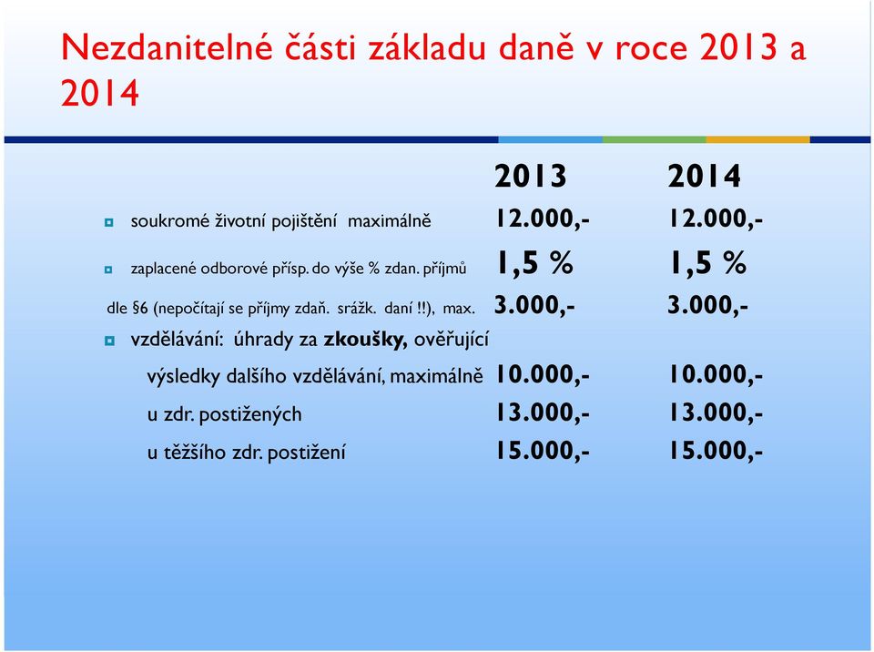 příjmů 1,5 % 1,5 % dle 6 (nepočítají se příjmy zdaň. srážk. daní!!), max. 3.000,- 3.