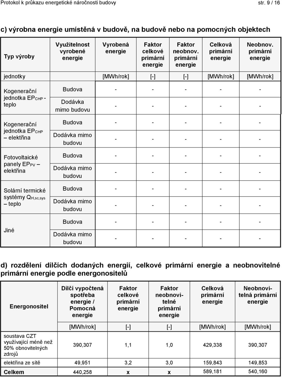 primární jednotky [MWh/rok] [] [] [MWh/rok] [MWh/rok] Kogenerační jednotka EPCHP teplo Kogenerační jednotka EPCHP elektřina Fotovoltaické panely EPPV elektřina Solární termické systémy QH,sc,sys