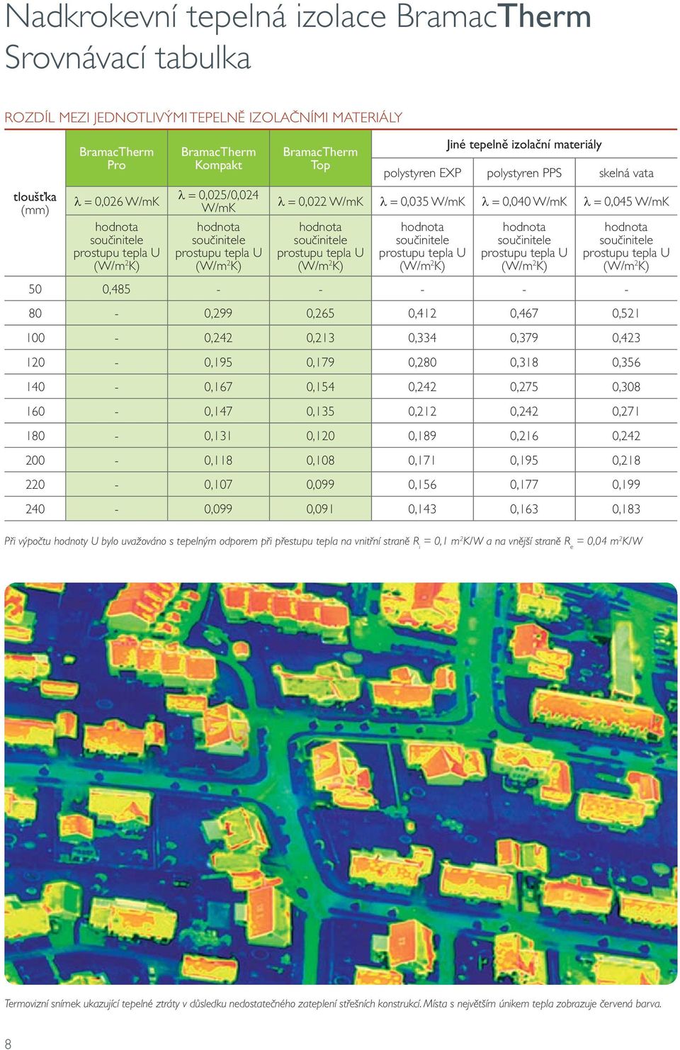 hodnota součinitele prostupu tepla U (W/m 2 K) hodnota součinitele prostupu tepla U (W/m 2 K) hodnota součinitele prostupu tepla U (W/m 2 K) hodnota součinitele prostupu tepla U (W/m 2 K) hodnota