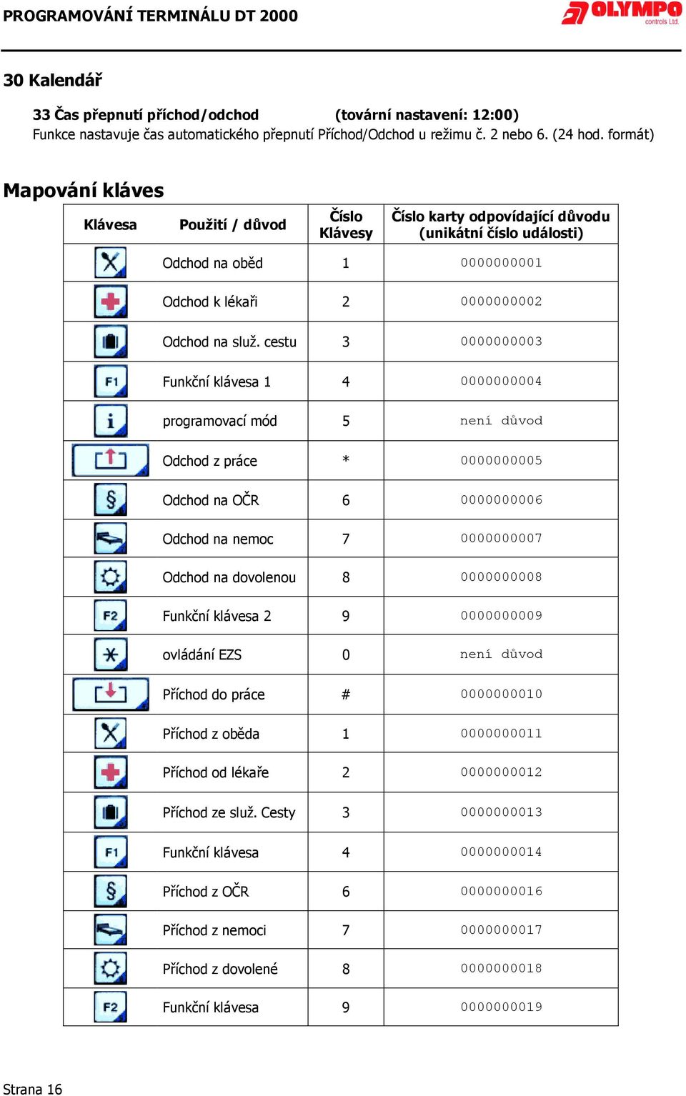 cestu 3 0000000003 Funkční klávesa 1 4 0000000004 programovací mód 5 není důvod Odchod z práce * 0000000005 Odchod na OČR 6 0000000006 Odchod na nemoc 7 0000000007 Odchod na dovolenou 8 0000000008