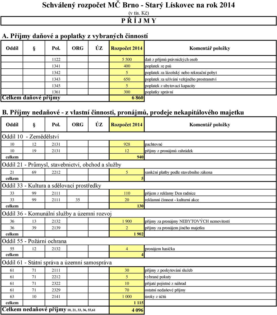 prostranství 1345 5 poplatek z ubytovací kapacity 1361 300 poplatky správní Celkem daňové příjmy 6 860 B.