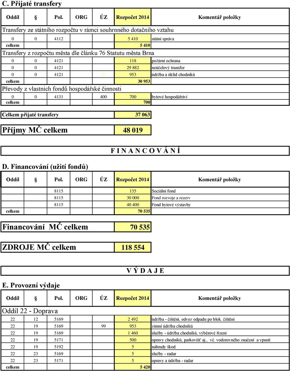 700 Celkem přijaté transfery 37 063 Příjmy MČ celkem 48 019 D.
