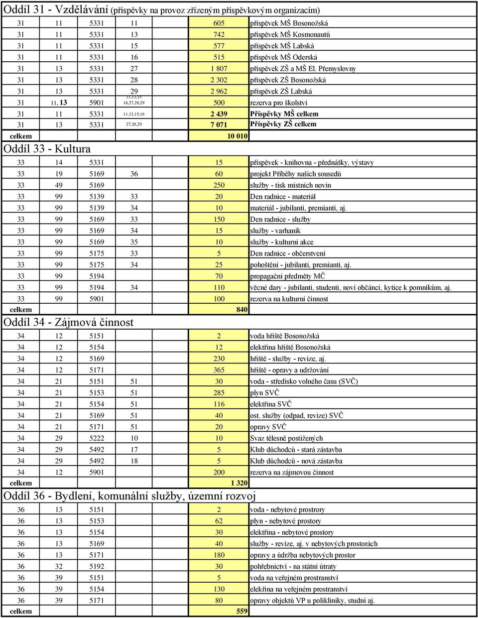 Přemyslovny 31 13 5331 28 2 302 příspěvek ZŠ Bosonožská 31 13 5331 29 2 962 příspěvek ZŠ Labská 31 11, 13 5901 11,13,15 16,27,28,29 500 rezerva pro školství 31 11 5331 11,13,15,16 2 439 Příspěvky MŠ