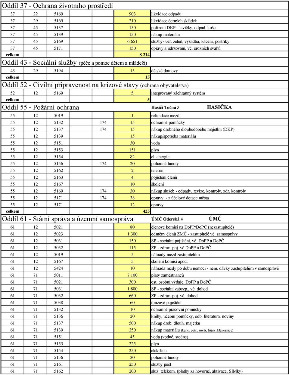 erozních svahů celkem 8 214 Oddíl 43 - Sociální služby (péče a pomoc dětem a mládeži) 43 29 5194 15 dětské domovy celkem 15 Oddíl 52 - Civilní připravenost na krizové stavy (ochrana obyvatelstva) 52