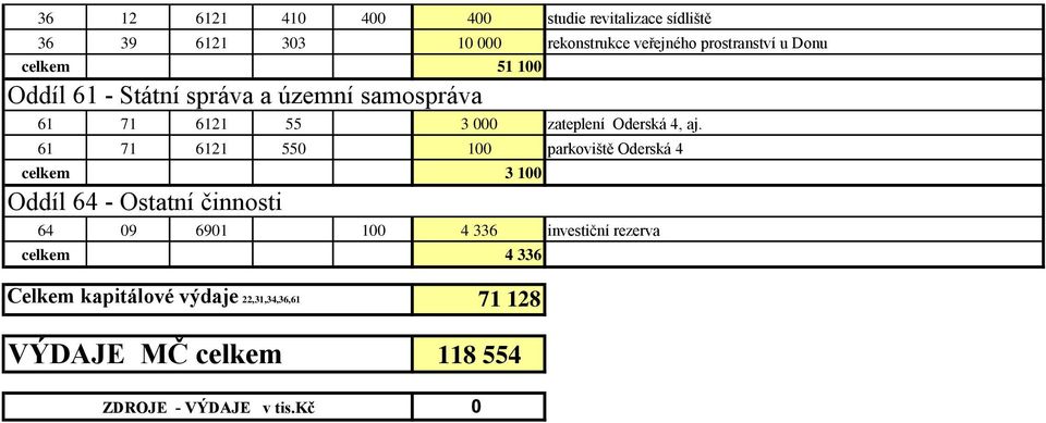 61 71 6121 550 100 parkoviště Oderská 4 celkem 3 100 Oddíl 64 - Ostatní činnosti 64 09 6901 100 4 336 investiční
