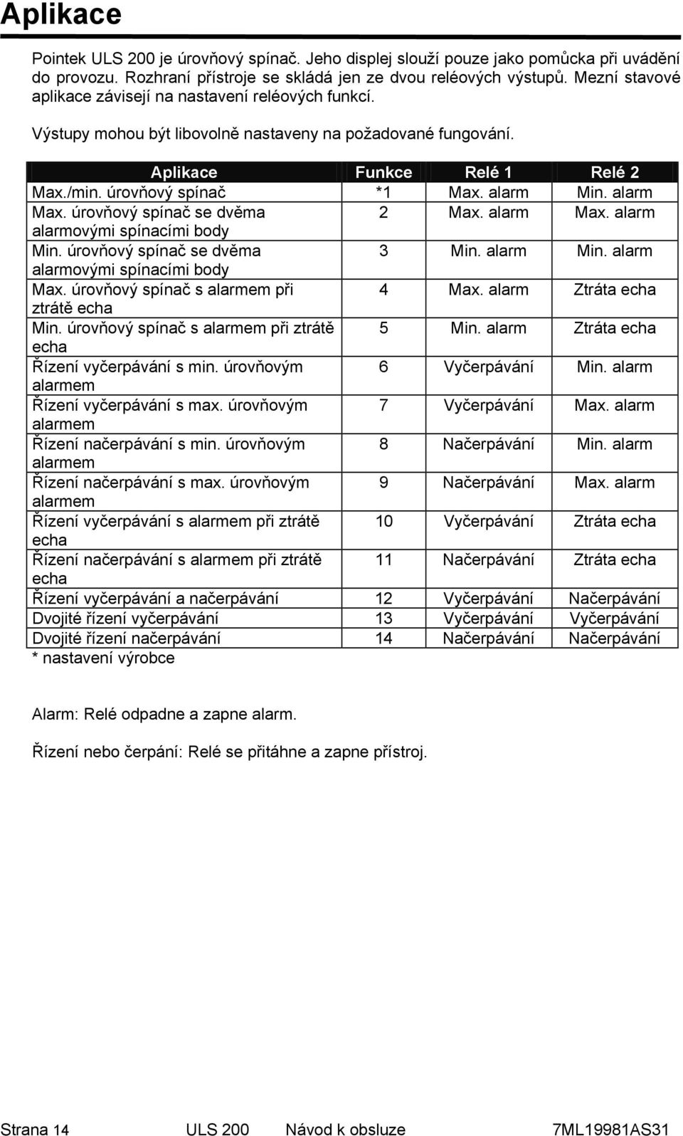 alarm Max. úrovňový spínač se dvěma 2 Max. alarm Max. alarm alarmovými spínacími body Min. úrovňový spínač se dvěma 3 Min. alarm Min. alarm alarmovými spínacími body Max.