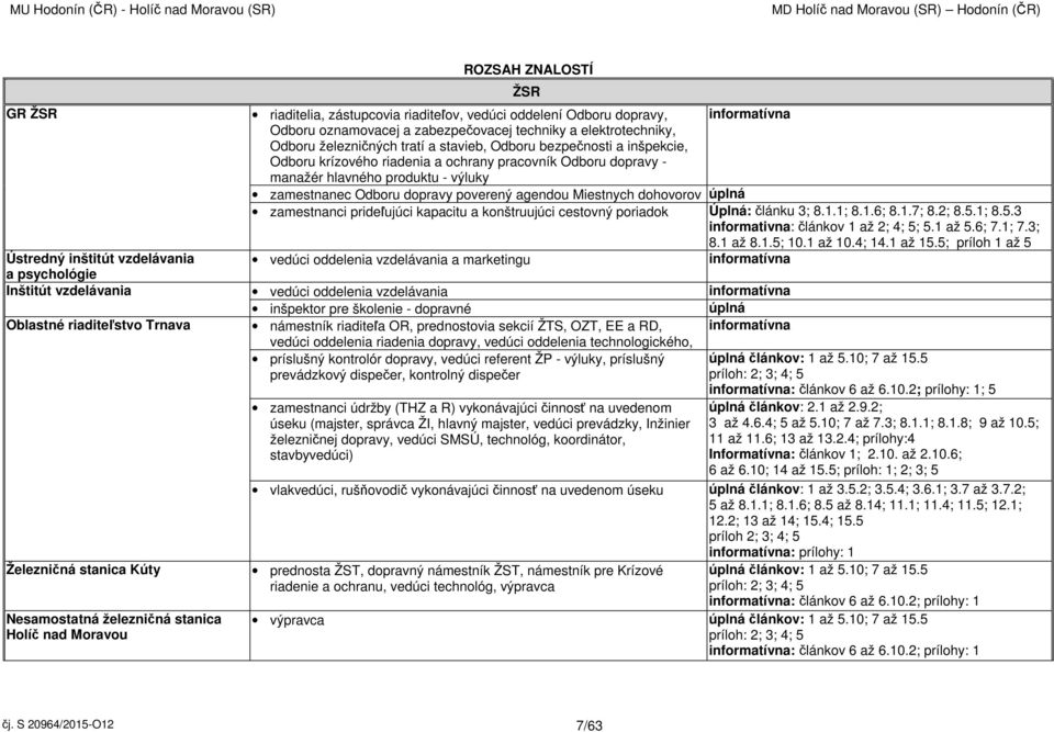 dohovorov úplná zamestnanci prideľujúci kapacitu a konštruujúci cestovný poriadok Úplná: článku 3; 8.1.1; 8.1.6; 8.1.7; 8.2; 8.5.1; 8.5.3 informativna: článkov 1 až 2; 4; 5; 5.1 až 5.6; 7.1; 7.3; 8.1 až 8.