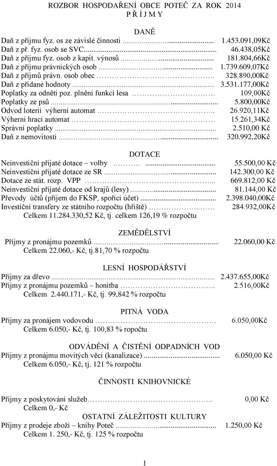 plnění funkci lesa 109,00Kč Poplatky ze psů... 5.800,00Kč Odvod loterií výherní automat.. 26.920,11Kč Výherní hrací automat 15.261,34Kč Správní poplatky... 2.510,00 Kč Daň z nemovitostí... 320.