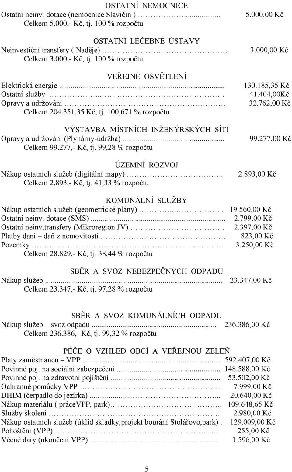 99,28 % rozpočtu ÚZEMNÍ ROZVOJ Nákup ostatních služeb (digitální mapy).. Celkem 2,893,- Kč, tj. 41,33 % rozpočtu 5.000,00 Kč 3.000,00 Kč 130.185,35 Kč 41.404,00Kč 32.762,00 Kč 99.277,00 Kč 2.