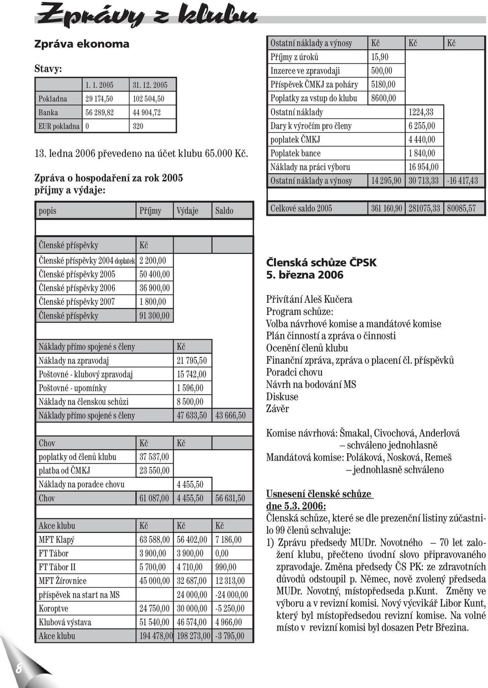 Poplatky za vstup do klubu 8600,00 Ostatní náklady 1224,33 Dary k výročím pro členy 6 255,00 poplatek ČMKJ 4 440,00 Poplatek bance 1 840,00 Náklady na práci výboru 16 954,00 Ostatní náklady a výnosy